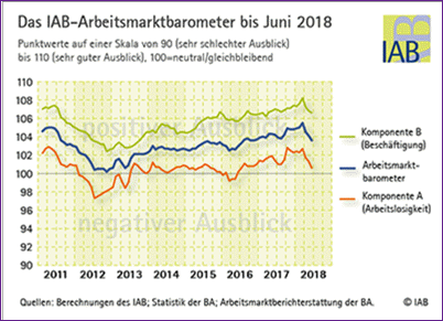 IAB-Arbeitsmarktbarometer 6/2018: Abbau Der Arbeitslosigkeit ...